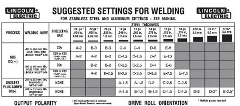 settings for mig welding sheet metal|mig welding gas settings chart.